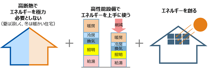 ZEH目標公表について